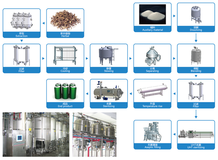 茶飲料加工生產(chǎn)線
