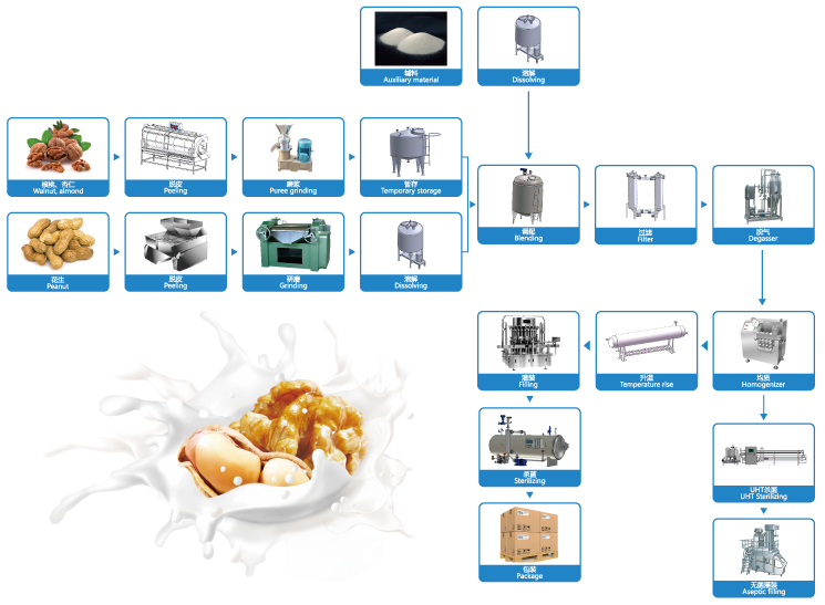 植物蛋白飲料加工生產(chǎn)線