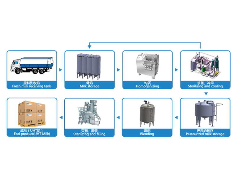 UHT奶加工生產(chǎn)線