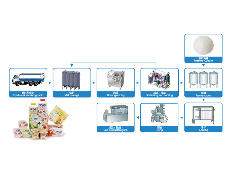 巴氏加工生產(chǎn)線